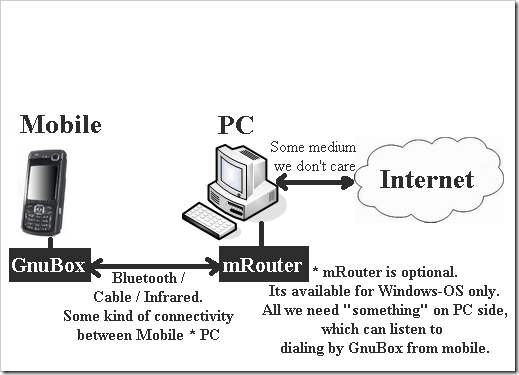 Access Internet From Mobile Using Computers Internet Connection