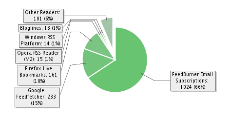 FeedBurner Subscribers Graph