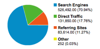 Traffic Sources for Devils Workshop in Year 2008