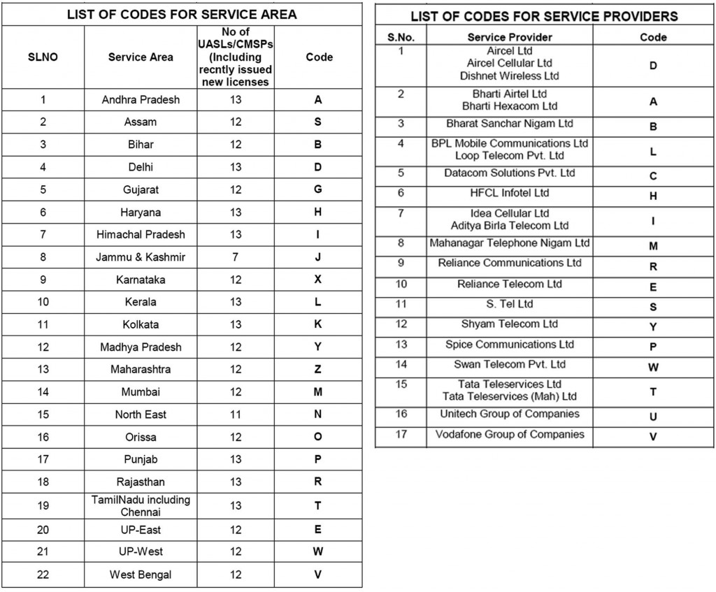 codes list