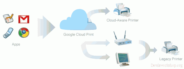 Google-cloud-Print Google Cloud print