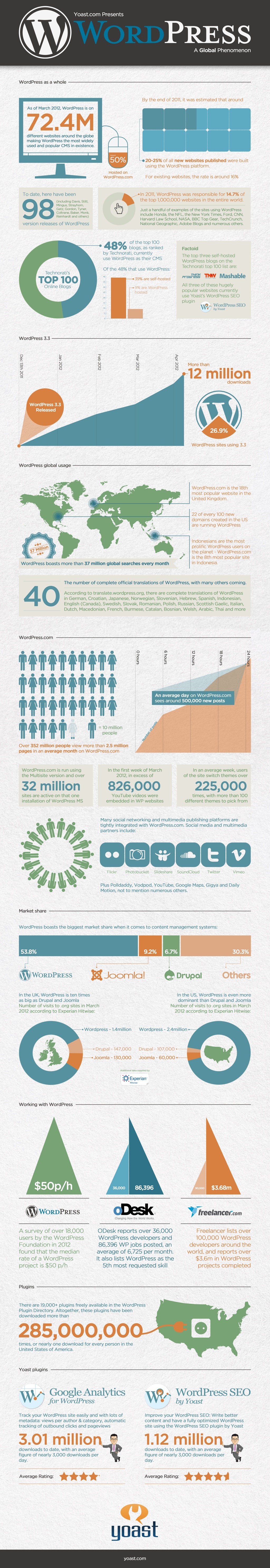 wordpress_stats_infographic